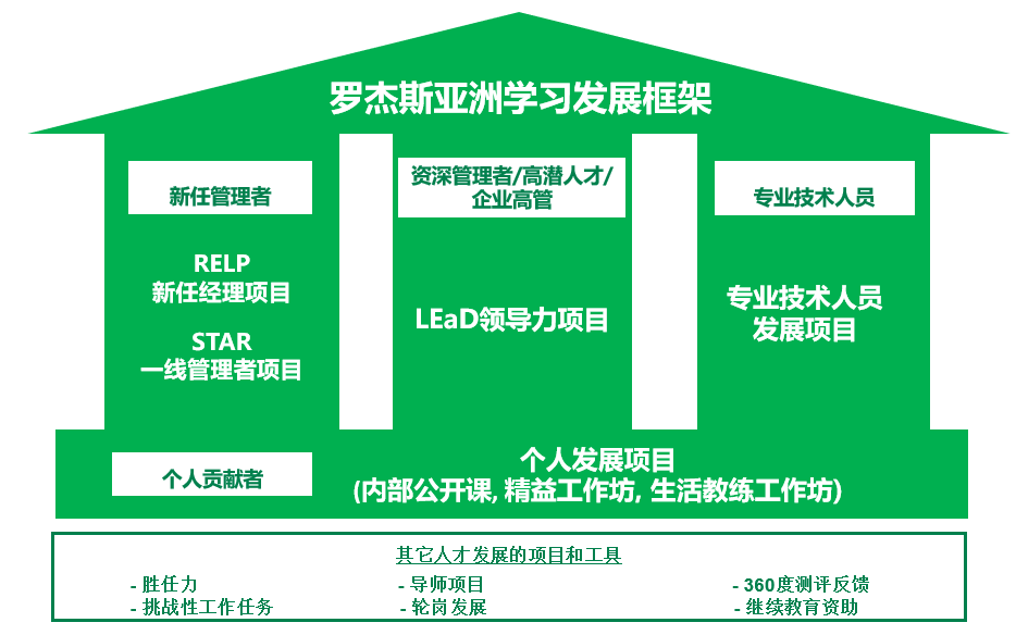 亚洲地区员工学习和发展结构