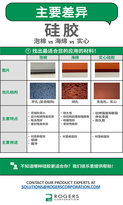 信息图 - 各种硅胶的主要差异