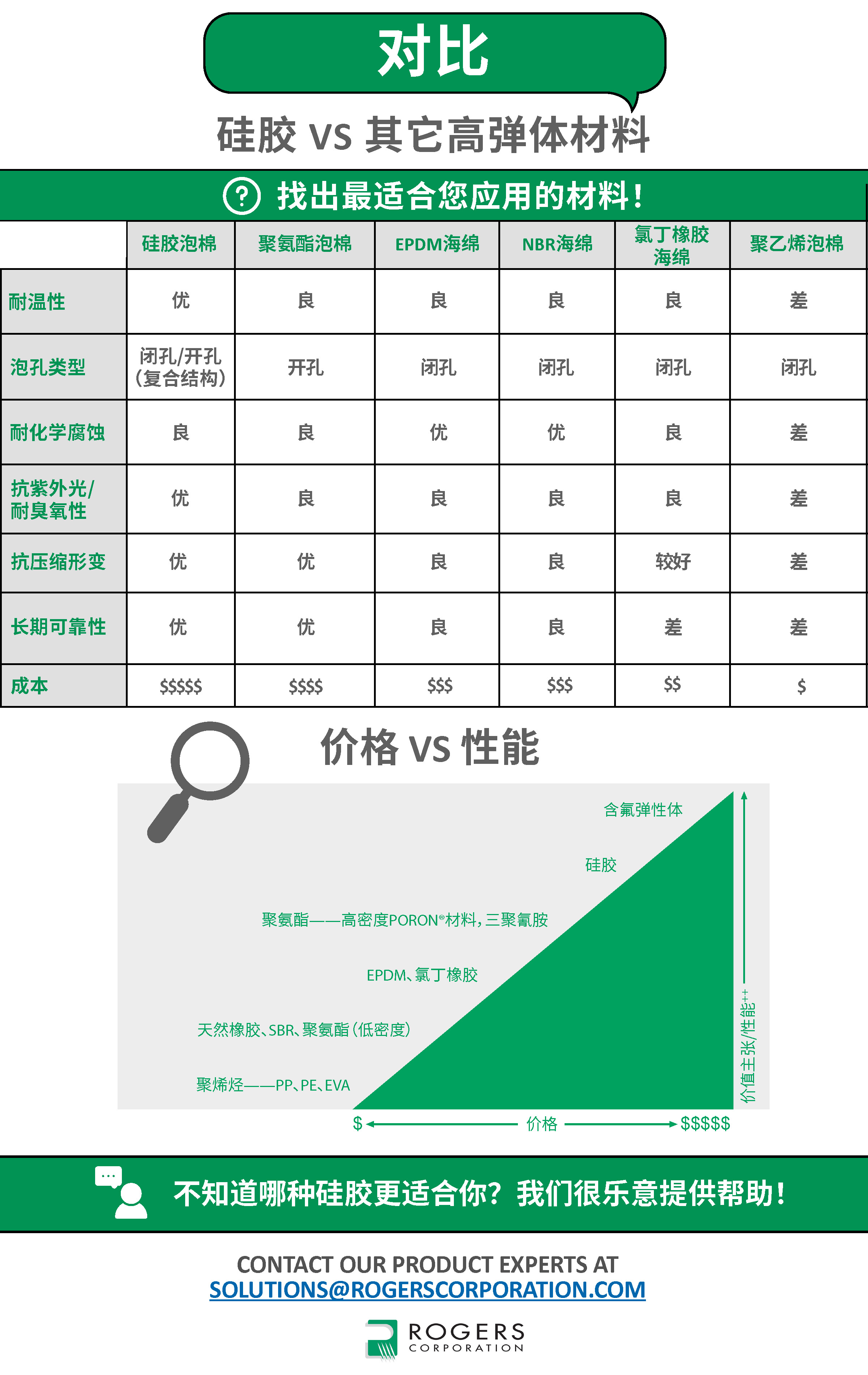 硅胶和其他高弹体材料的比较