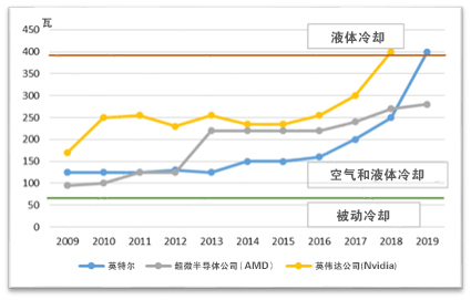 按潜在冷却选项进行 HPC 芯片电源开发自验证。