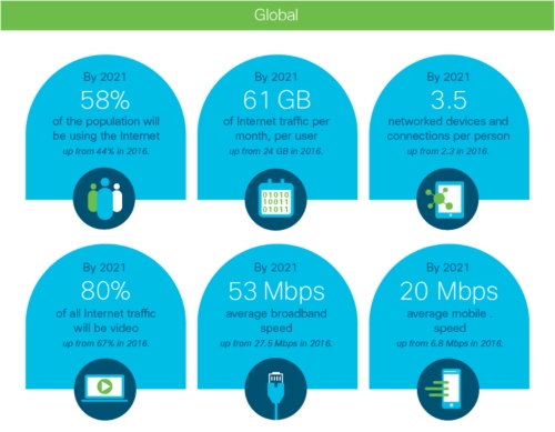 Global Usage