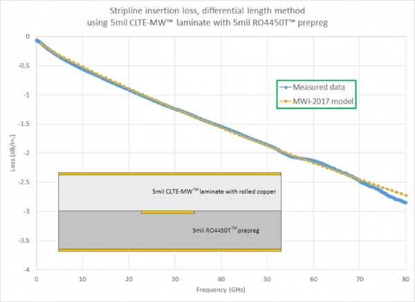 Stripline Insertion Loss