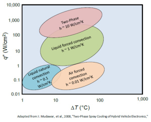 2 Phase Liquid Cooling