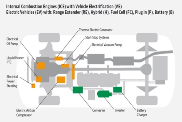 Advanced Mobility ICE with Vehicle Electrification