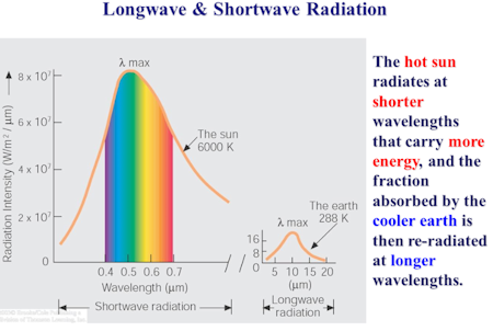 长波和短波辐射