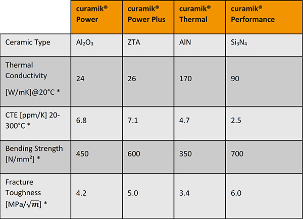 罗杰斯 curamik 基板的机械参数和热性能表。